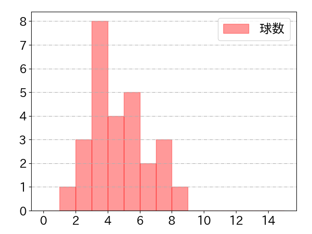 上林 誠知の球数分布(2023年9月)