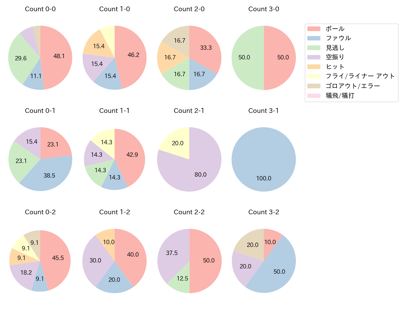 上林 誠知の球数分布(2023年9月)