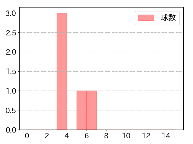 リチャードの球数分布(2023年9月)