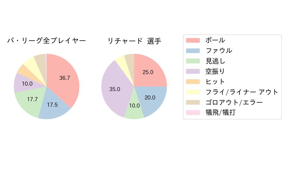 リチャードのNext Action(2023年9月)