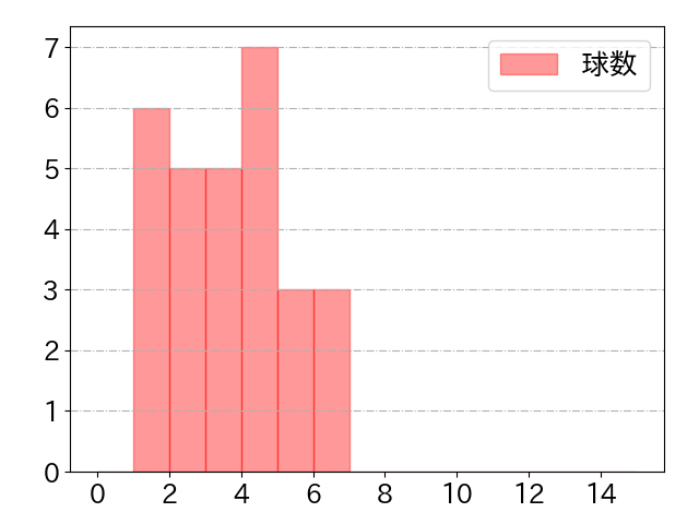 野村 大樹の球数分布(2023年9月)