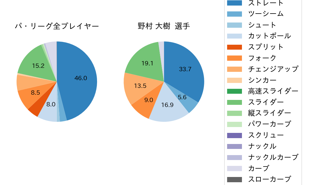 野村 大樹の球種割合(2023年9月)