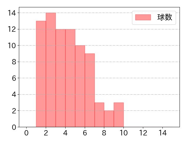 今宮 健太の球数分布(2023年9月)