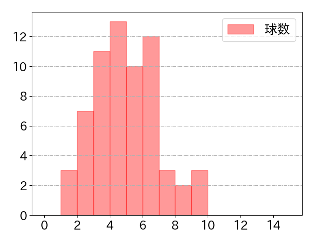 中村 晃の球数分布(2023年9月)