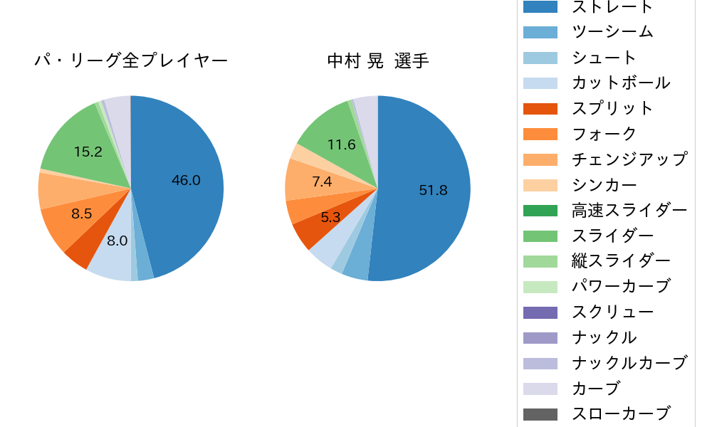 中村 晃の球種割合(2023年9月)