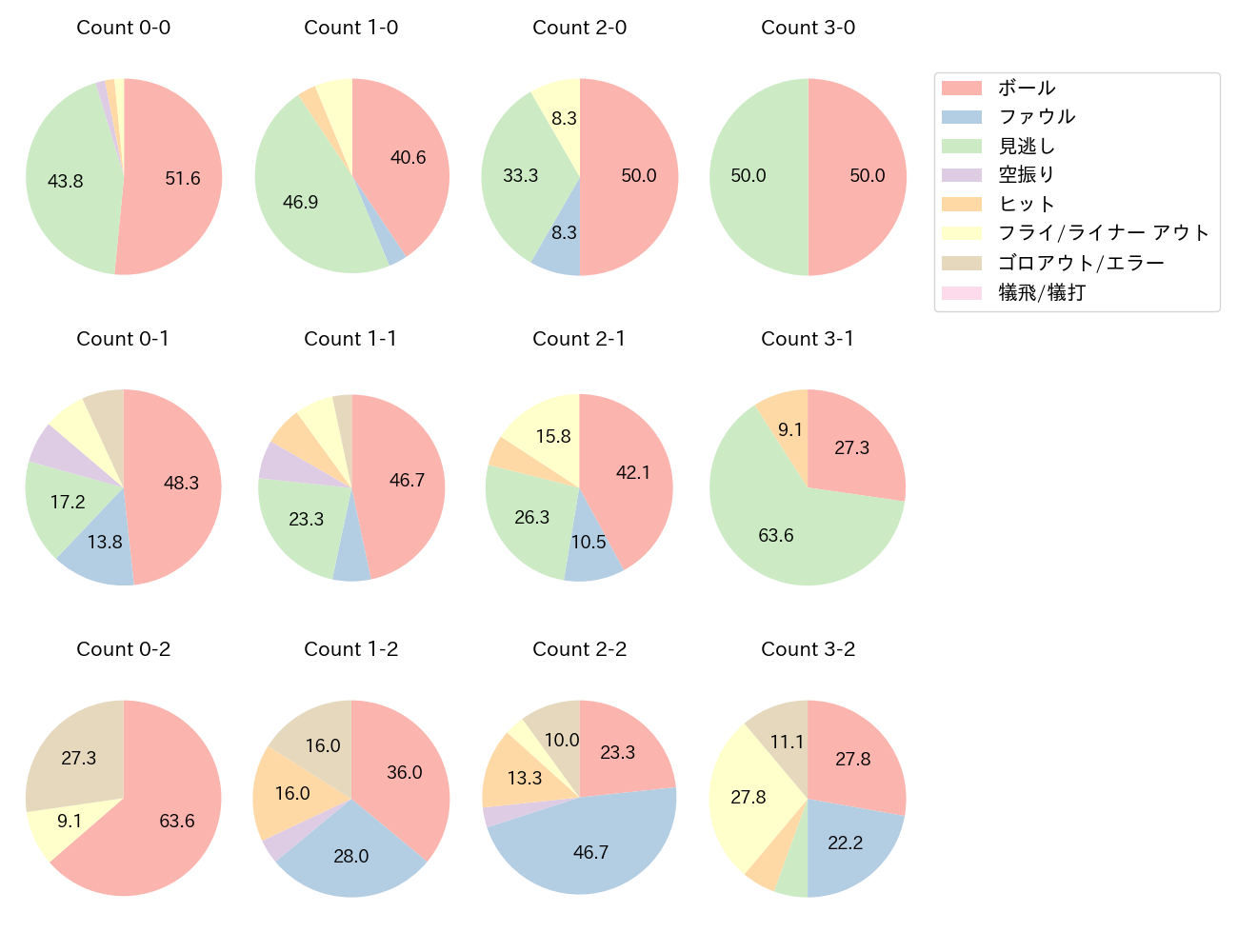 中村 晃の球数分布(2023年9月)