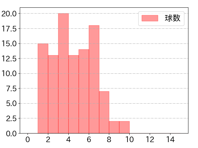 柳田 悠岐の球数分布(2023年9月)