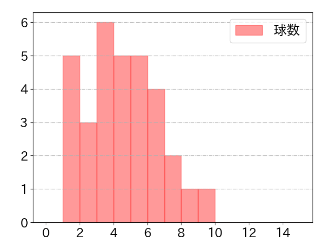 野村 勇の球数分布(2023年9月)