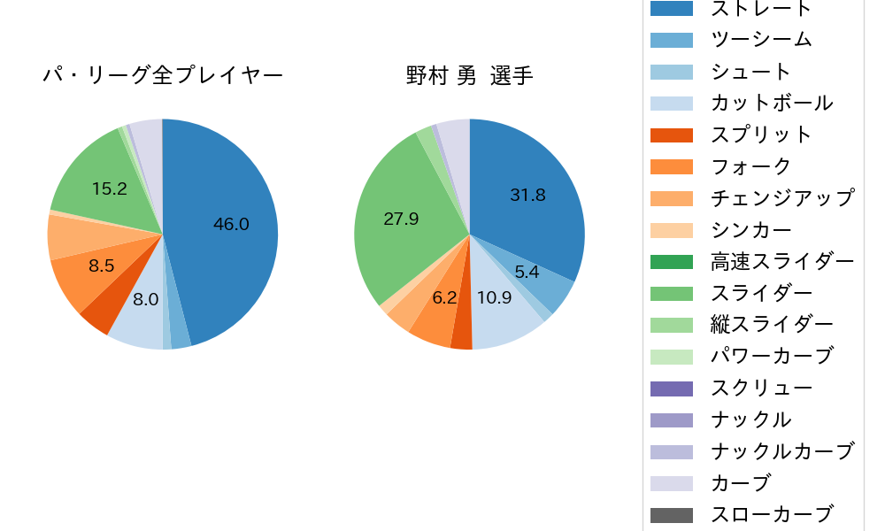 野村 勇の球種割合(2023年9月)