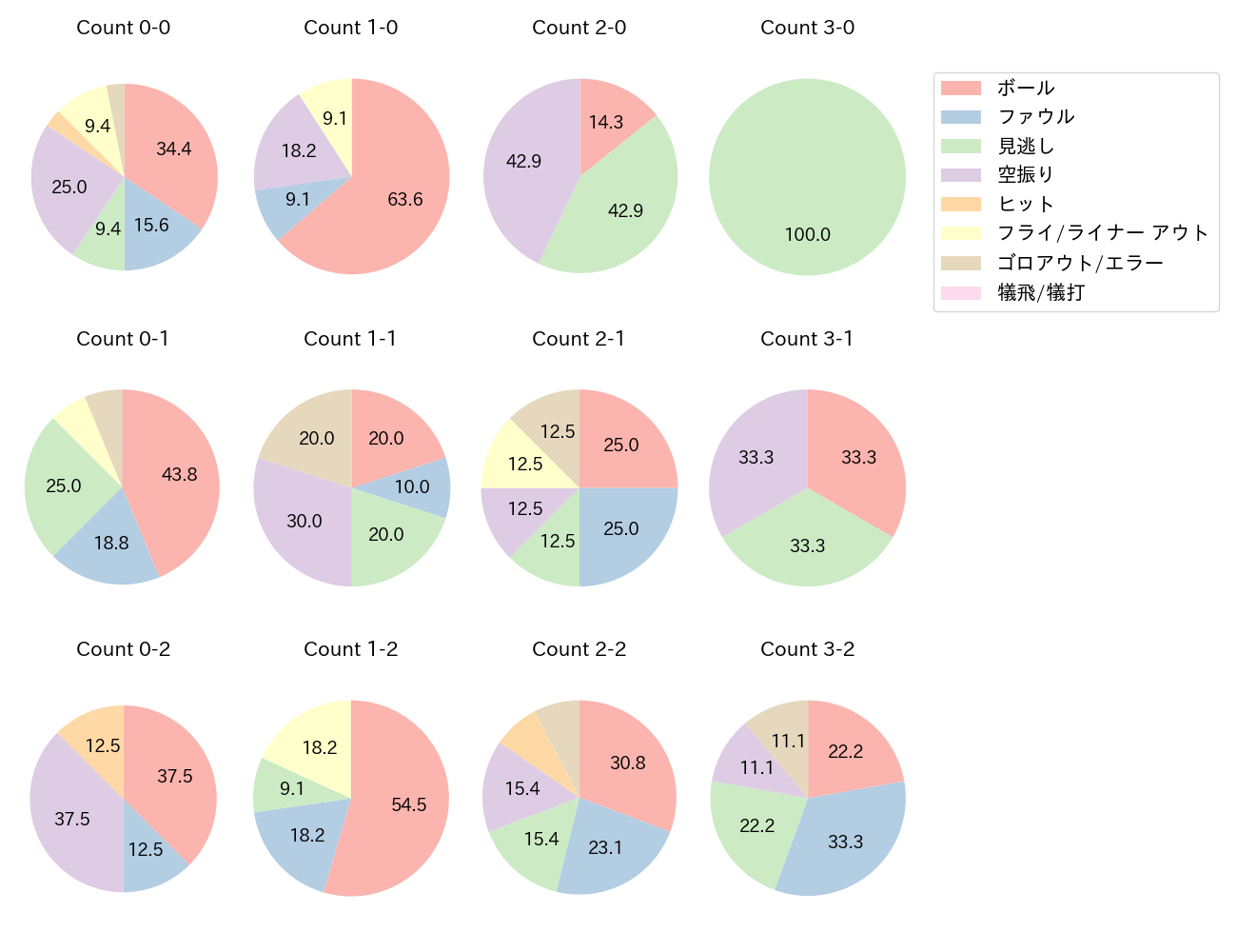 野村 勇の球数分布(2023年9月)