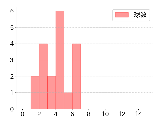 川瀬 晃の球数分布(2023年10月)