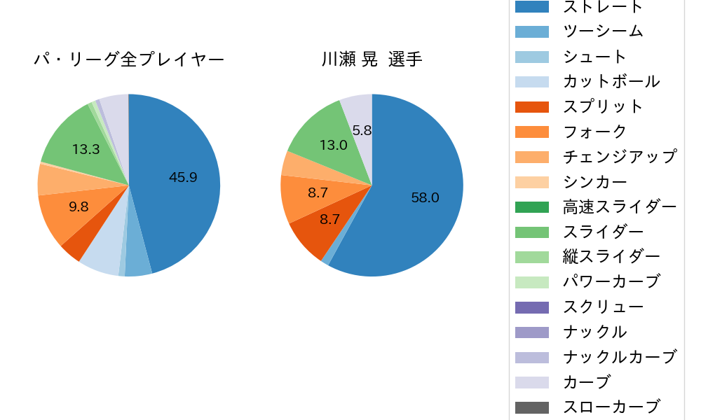 川瀬 晃の球種割合(2023年10月)