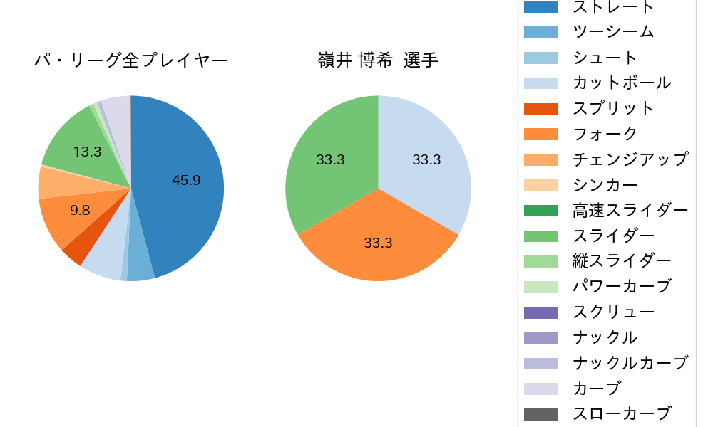 嶺井 博希の球種割合(2023年10月)