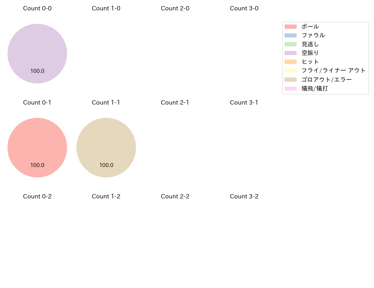 嶺井 博希の球数分布(2023年10月)