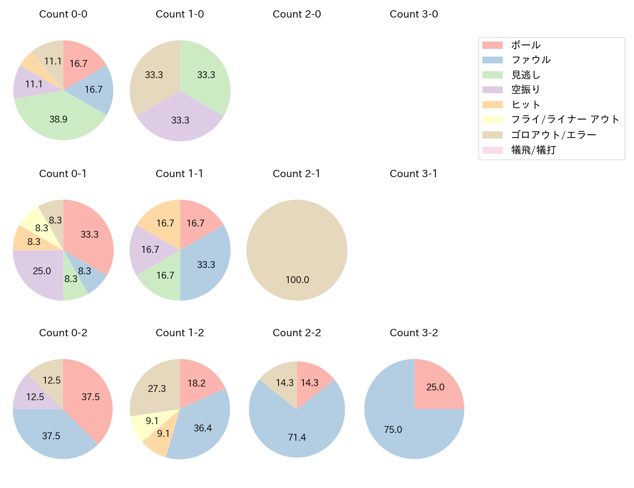 三森 大貴の球数分布(2023年10月)