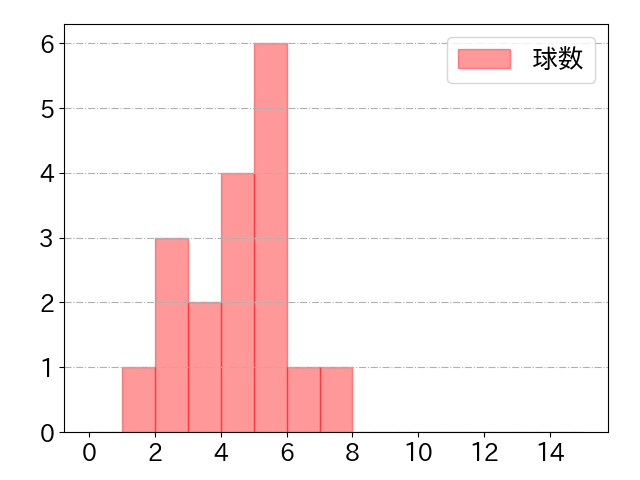 甲斐 拓也の球数分布(2023年10月)