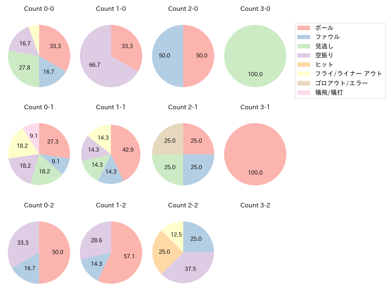 甲斐 拓也の球数分布(2023年10月)