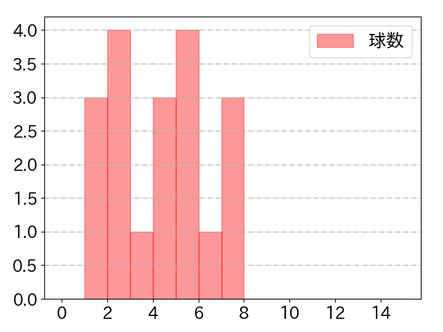 周東 佑京の球数分布(2023年10月)