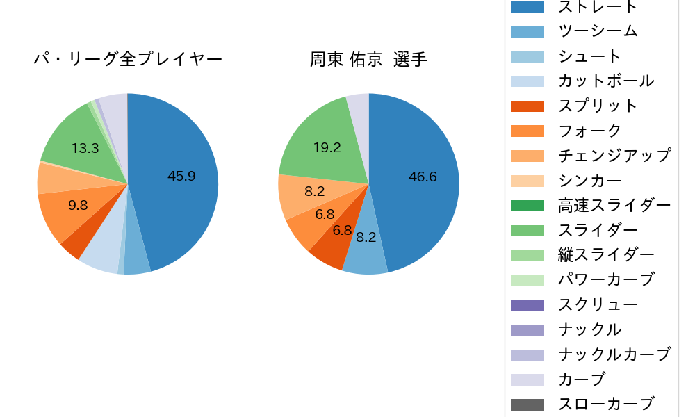 周東 佑京の球種割合(2023年10月)