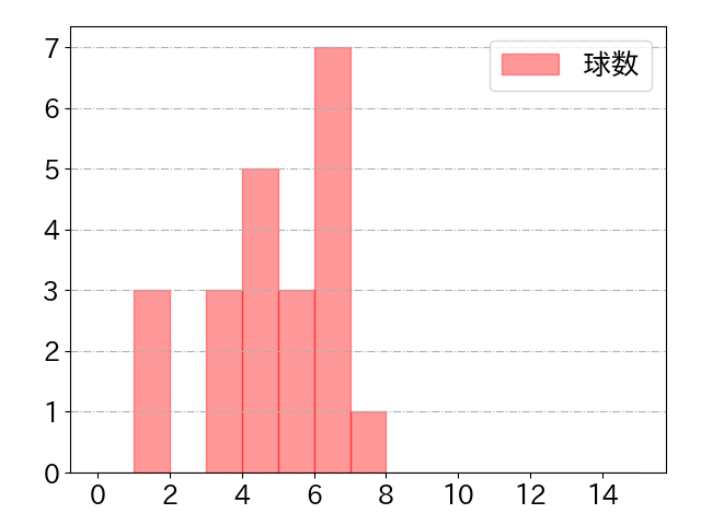近藤 健介の球数分布(2023年10月)