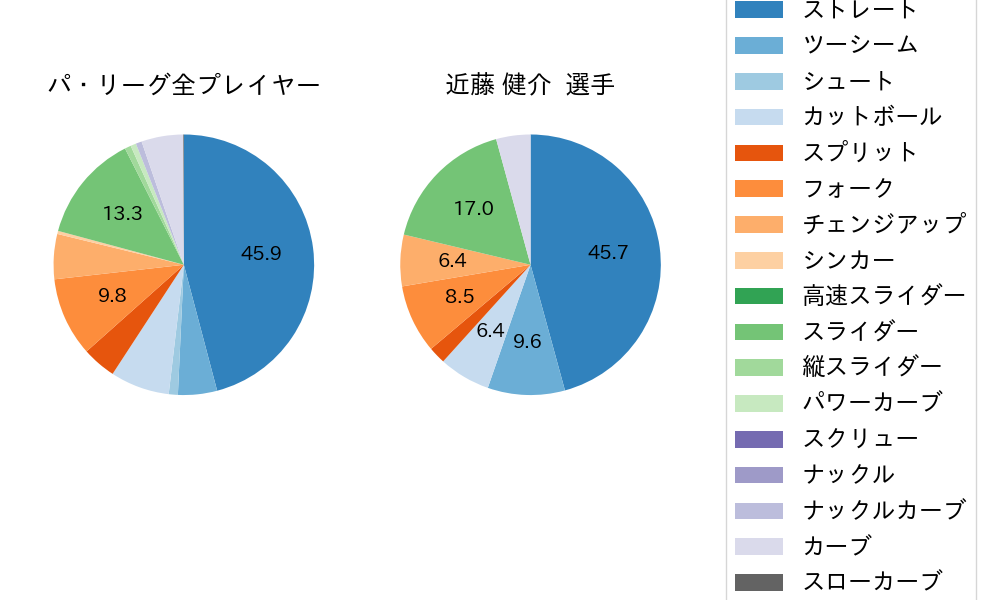 近藤 健介の球種割合(2023年10月)