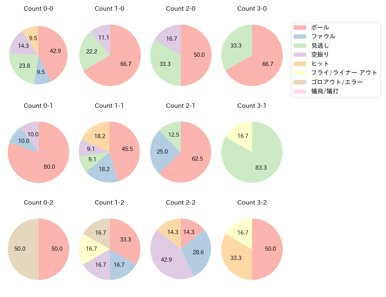 近藤 健介の球数分布(2023年10月)