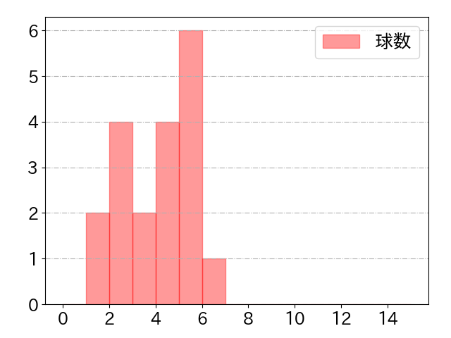 柳町 達の球数分布(2023年10月)