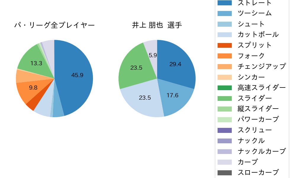 井上 朋也の球種割合(2023年10月)