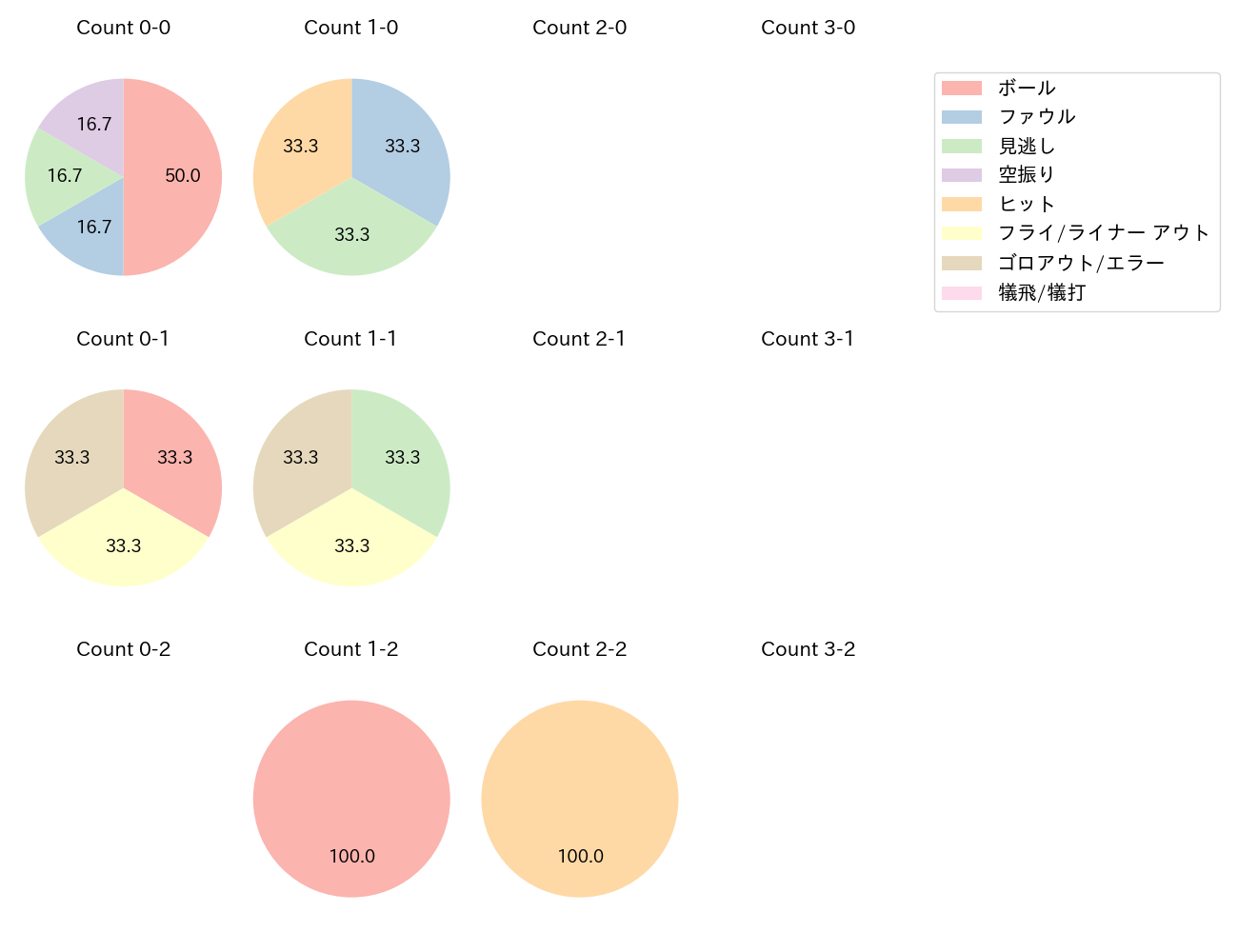 井上 朋也の球数分布(2023年10月)