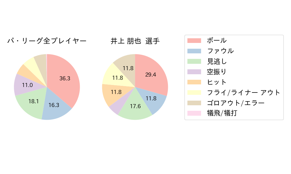 井上 朋也のNext Action(2023年10月)