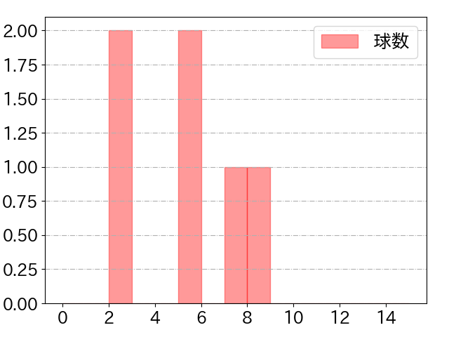 上林 誠知の球数分布(2023年10月)