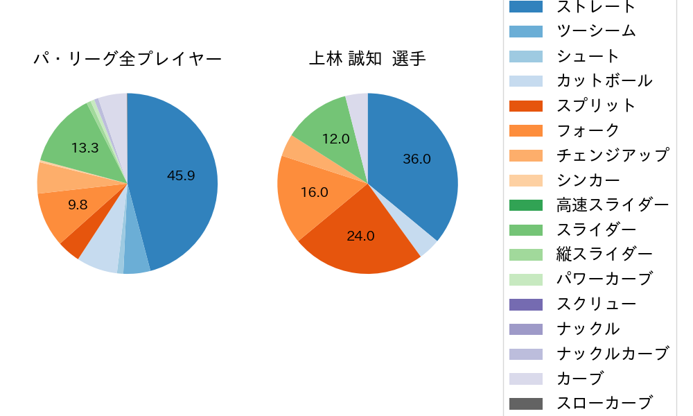 上林 誠知の球種割合(2023年10月)
