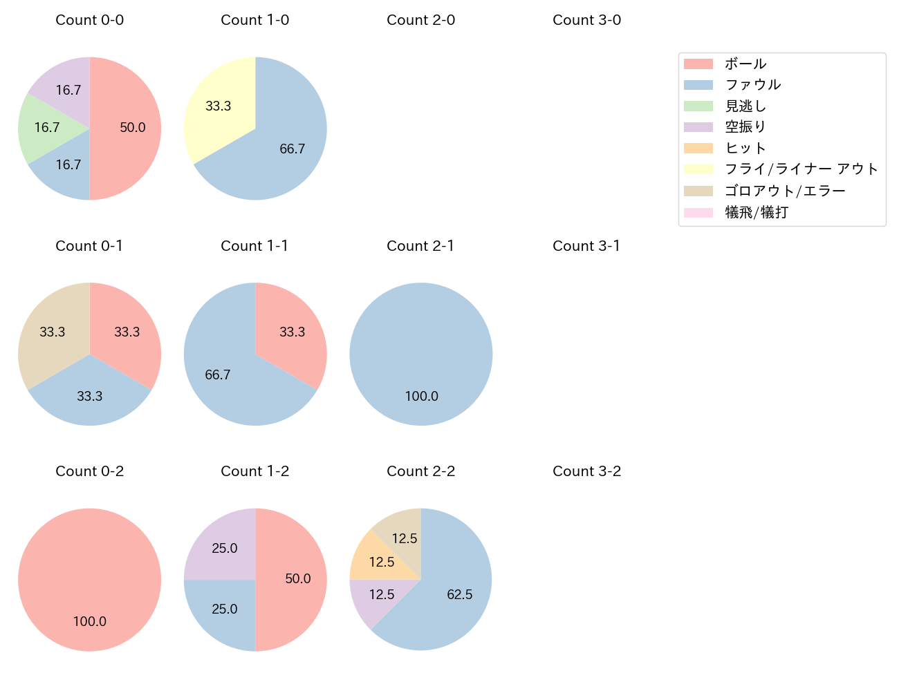 上林 誠知の球数分布(2023年10月)