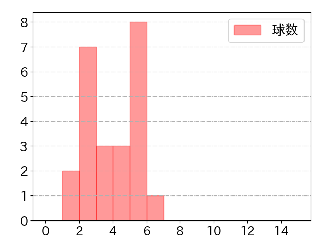 今宮 健太の球数分布(2023年10月)