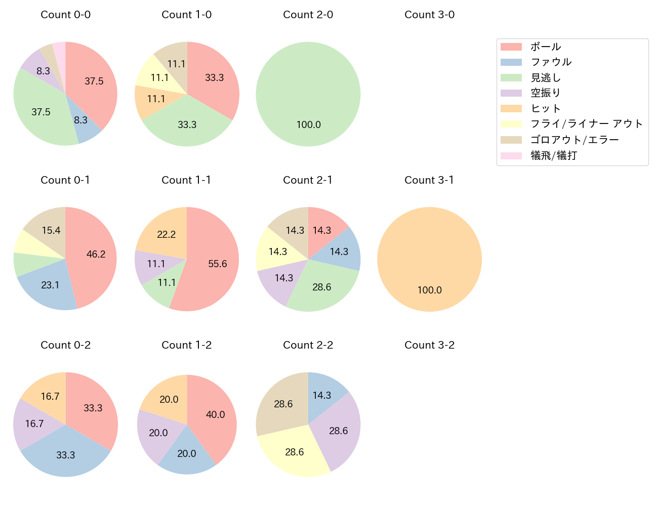 今宮 健太の球数分布(2023年10月)