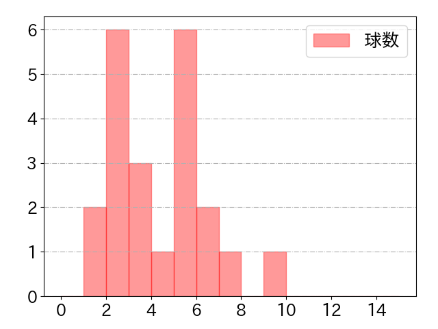中村 晃の球数分布(2023年10月)