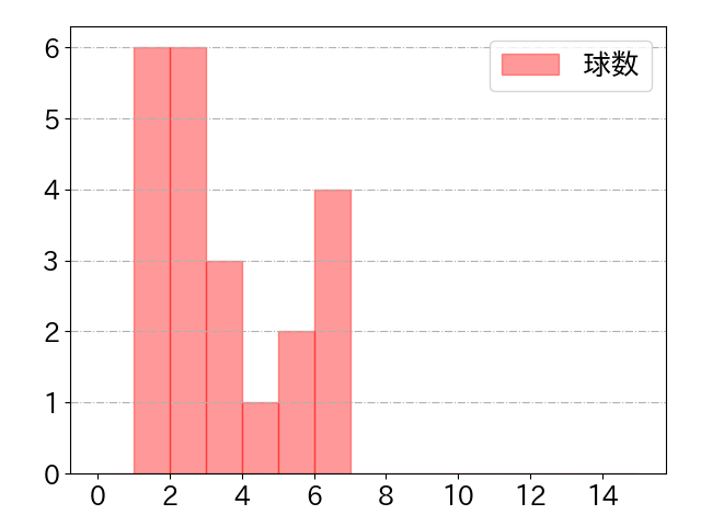 柳田 悠岐の球数分布(2023年10月)