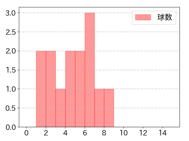 川瀬 晃の球数分布(2023年ps月)