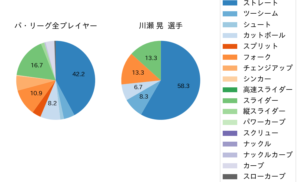 川瀬 晃の球種割合(2023年ポストシーズン)