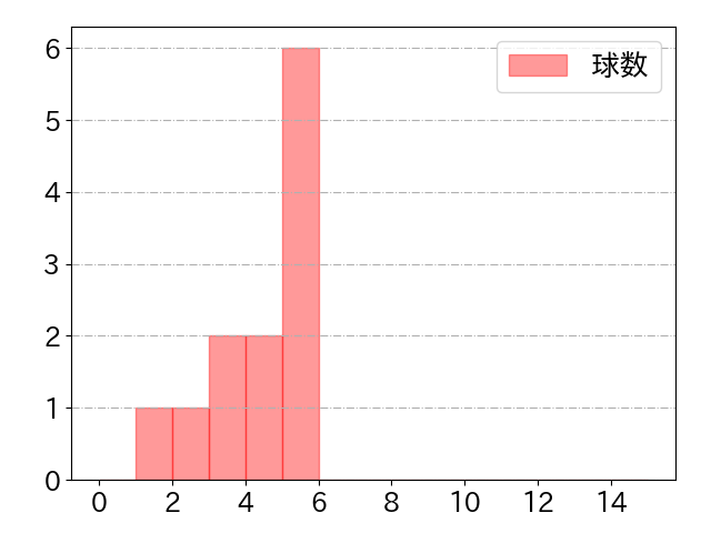 三森 大貴の球数分布(2023年ps月)