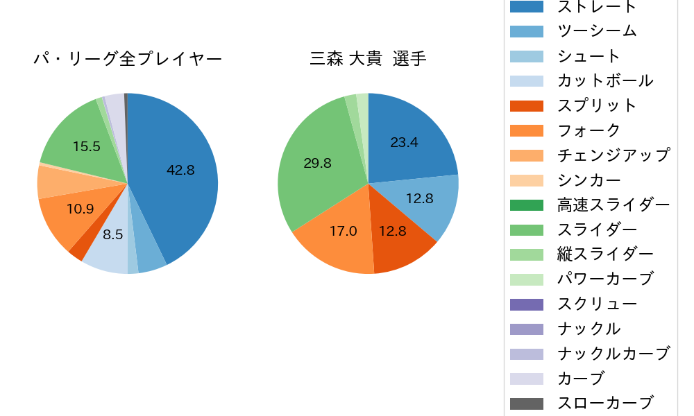 三森 大貴の球種割合(2023年ポストシーズン)