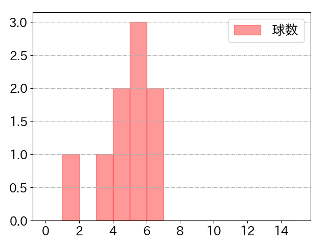 甲斐 拓也の球数分布(2023年ps月)