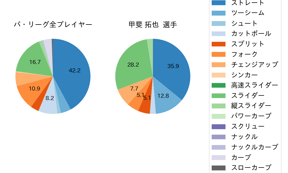 甲斐 拓也の球種割合(2023年ポストシーズン)