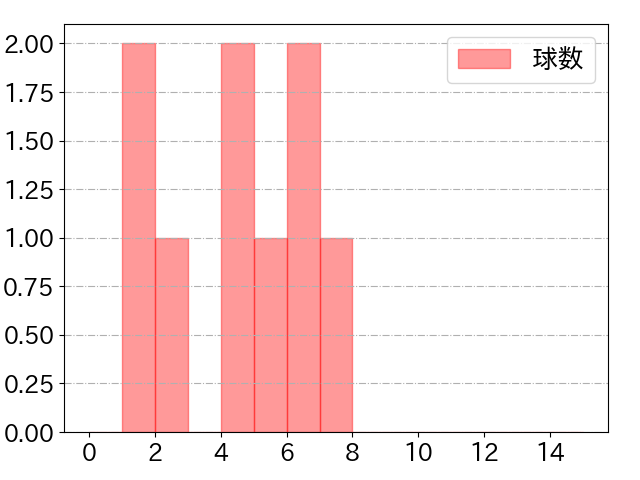 周東 佑京の球数分布(2023年ps月)