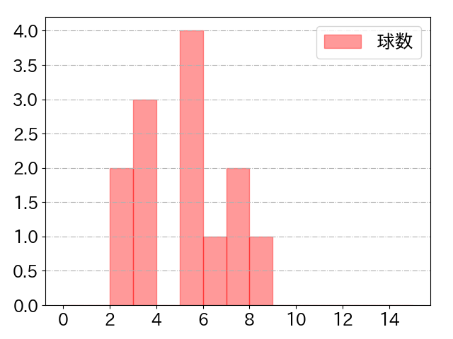 近藤 健介の球数分布(2023年ps月)