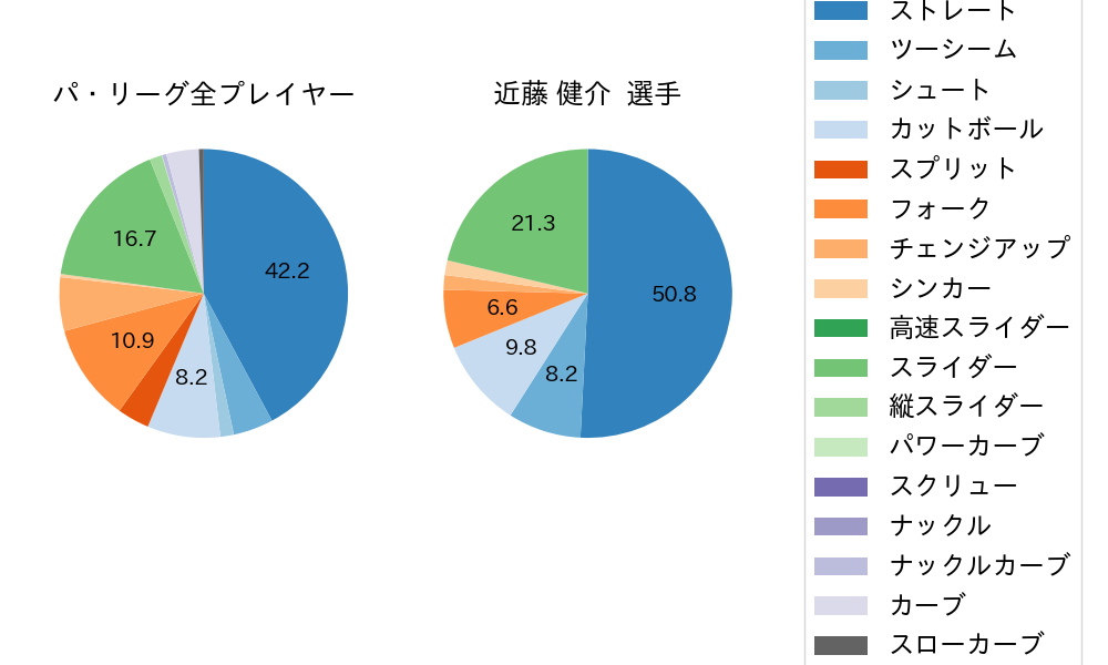 近藤 健介の球種割合(2023年ポストシーズン)