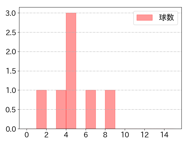 柳町 達の球数分布(2023年ps月)