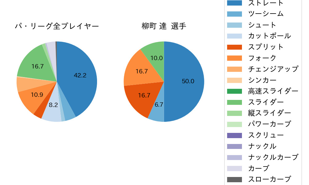柳町 達の球種割合(2023年ポストシーズン)