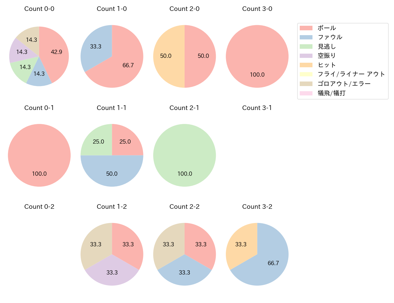 柳町 達の球数分布(2023年ポストシーズン)