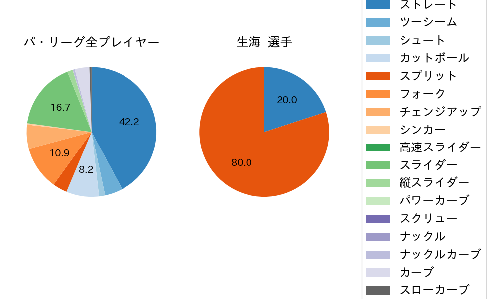 生海の球種割合(2023年ポストシーズン)